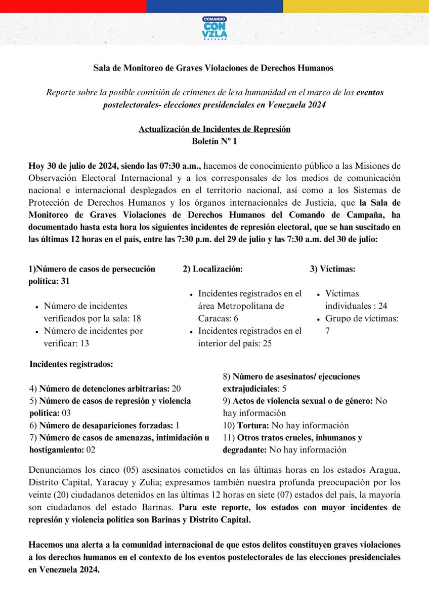 VenteDDHH's tweet photo. 🚨 #Atención | Estas son las cifras oficiales de graves violaciones de Derechos Humanos, ante los eventos Post Electorales. 

El régimen de Maduro ha incrementado su represión y persecución como respuesta al ejercicio de la manifestación pacífica de millones de venezolanos. 🇻🇪 https://t.co/Phh0TrL214