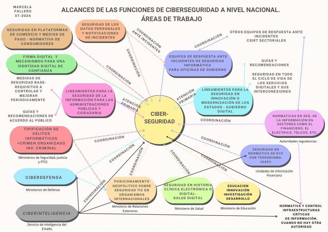 Son muchos temas, complejos, transversales y técnicos con implicancias políticas internas y externas. En los países suele haber un rol Coordinador o comités amplios para coordinarlos, #ciberseguridad. 
Además las Agencias técnicas brindan soporte experto al resto de áreas.
