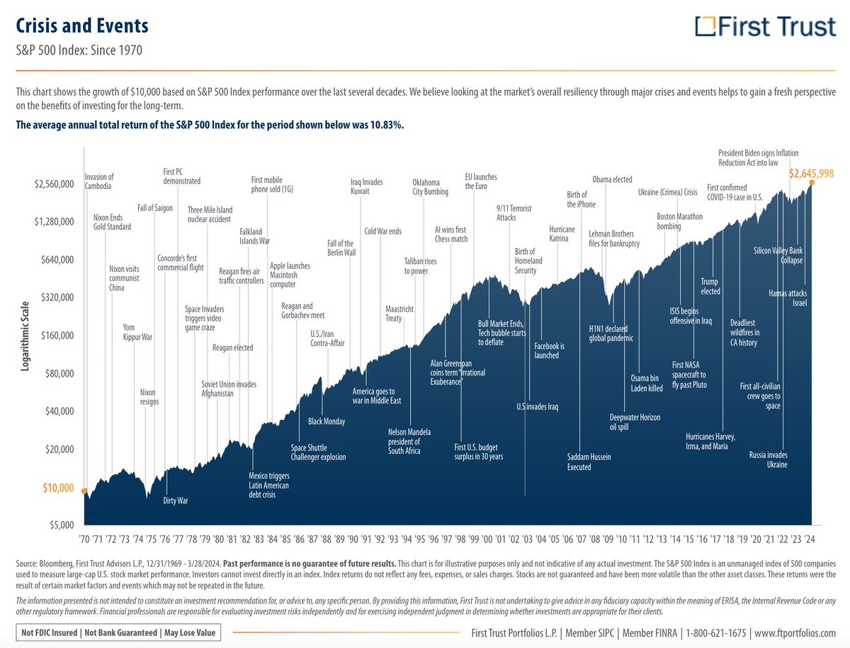 The S&amp;P 500's average total annual return from 1970 to 2024 was 10.83%