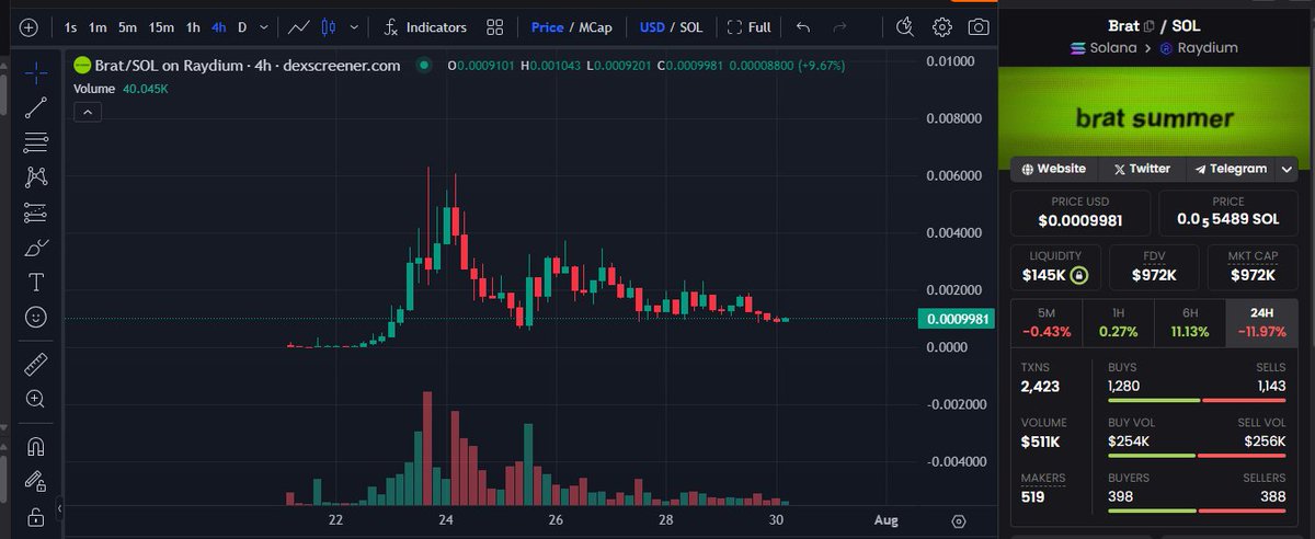 $BRAT

To win an election, you need a meme. 

Study Obama HOPE
Study Trump MAGA 

Now, Kamala has BRAT

One of my favorite investing strategies is to find the Yin to the Yang. 

Brat to me is that type of play.

MAGA is fully right leaning, male energy, with the use of red.

BRAT