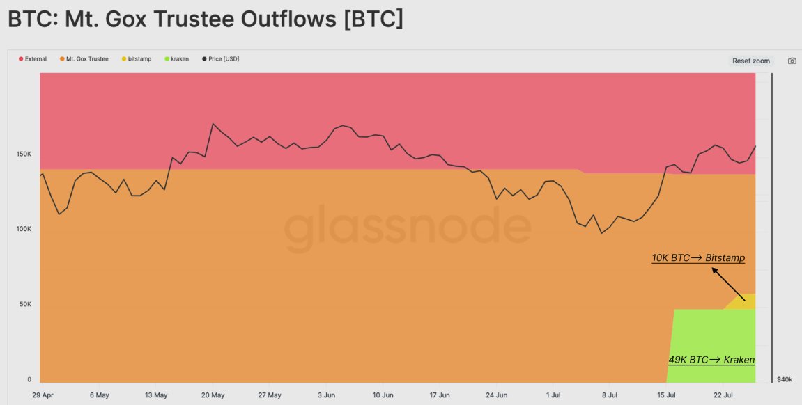 BitcoinNewsCom's tweet photo. NEW: Nearly half of the 141,686 #Bitcoin (💵 $9.4B) owed to Mt. Gox creditors has been distributed, but most creditors appear to be hodling. https://t.co/HFDQtsvbpi