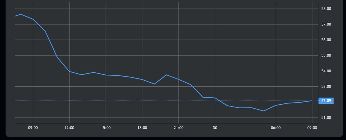 AlertsUniverse's tweet photo. #bitcoin volatility past 24 hours.

This is not a typical measure of volatility. This is the market's expectation of volatility for the next 30 days at a specific point in time - in this case on an hourly chart. https://t.co/SPCjSlkFBH