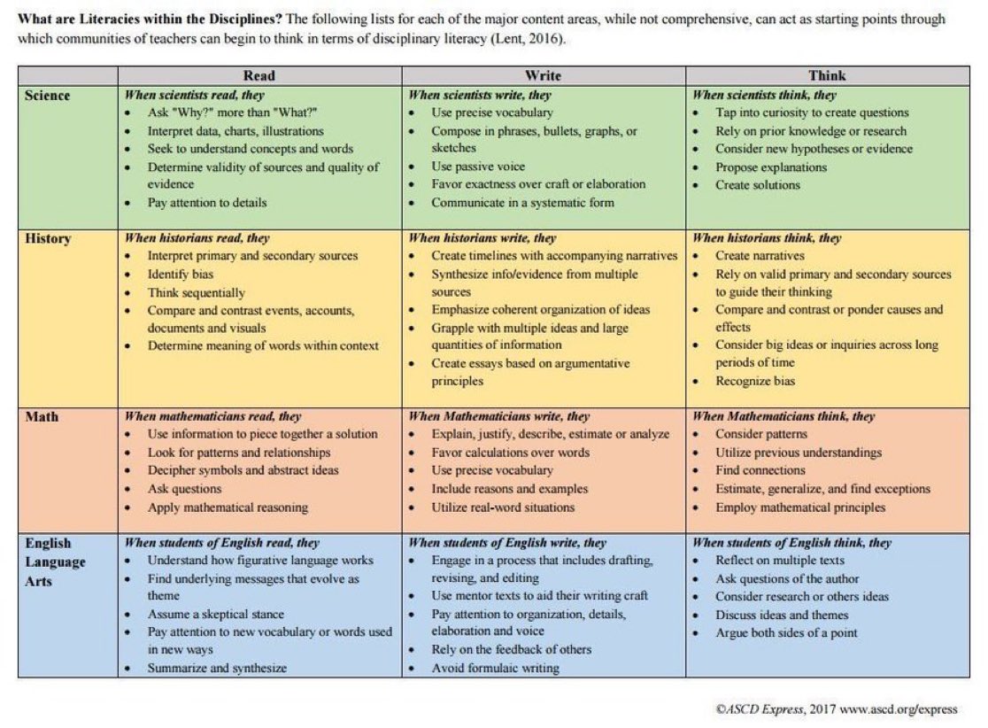 Disciplinary literacy - The way that a historian reads, writes and thinks is different to how a mathematician operates. Each subject context has different needs and requirements. It's useful to point this out and have students (and even teachers!) reflect on this.