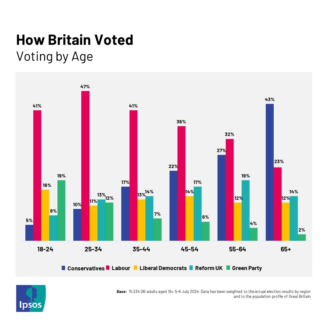 #HowBritainVoted NEW Ipsos polling shows estimates of how voters voted in #GE2024   

🔴Labour led among every age group except 65+, their highest share among 25-34s (47%) 
🔵The Conservatives’ highest share was among those aged 65+ (43%)  

👉bit.ly/HowBritainVoted  

(1)