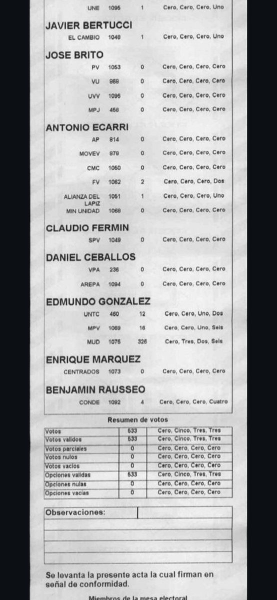 feniela's tweet photo. @Karenmendezl Yo si pude bajar mi acta, doblo los votos Edmundo!!!! https://t.co/LQ5dJ59jaY