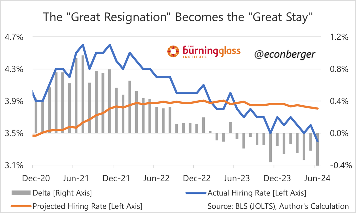 EconBerger's tweet photo. JOLTS:

1/ Hiring took another move down in June, shaking hopes of a stabilization.

3.4% hiring rate = comparable to late 2013, early 2014, when the unemployment rate was almost 7%. https://t.co/cChWj9A5Bn