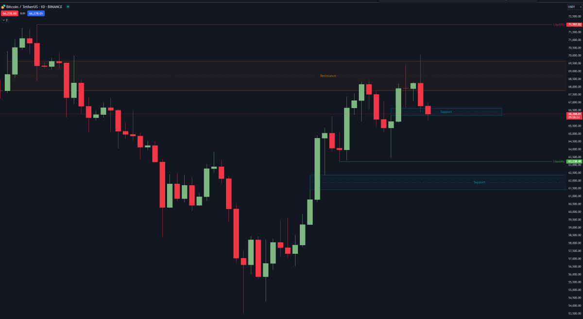 CryptoZanx's tweet photo. I want to see today's candle close inside blue support. And tomorrow to start going higher. If it closes noticeably below that support, it will target liquidity below the low and support at $62,000 #Bitcoin https://t.co/TauFVJJlTv
