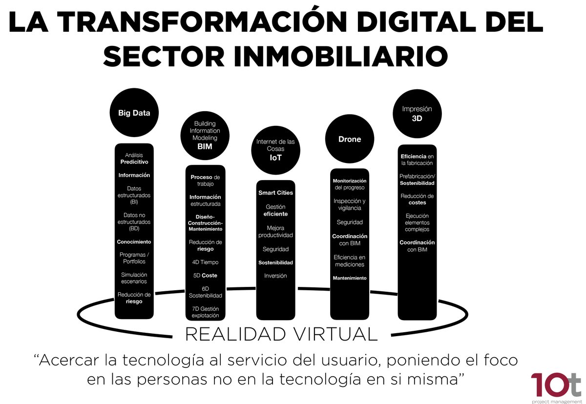 La #digitalización del sector inmobiliario también debe tener en cuenta a las personas, ¡os lo mostramos! #10tProjectManagement #projectmanagement #sectorinmobiliario #realidadvirtual