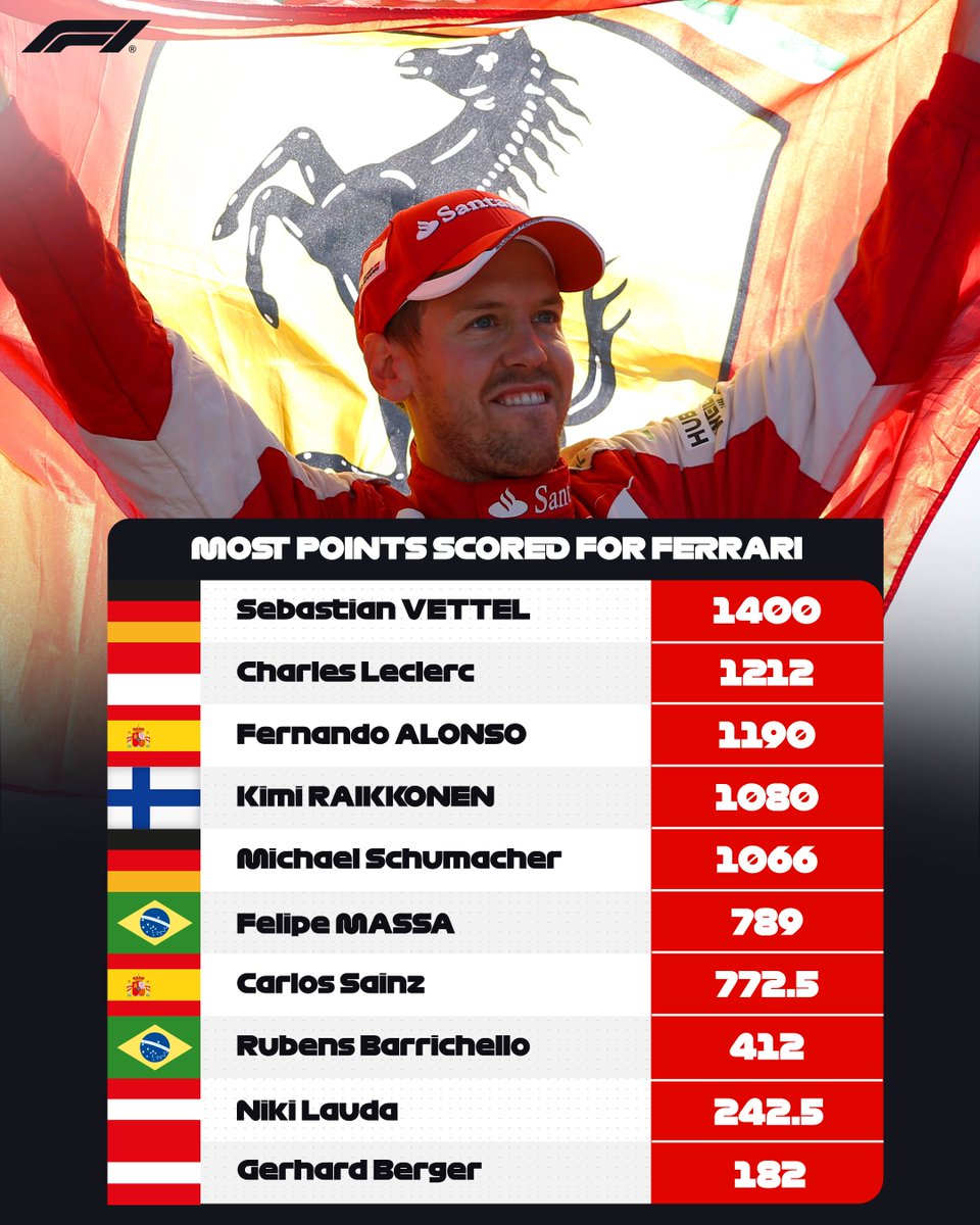 F1's tweet photo. The top point scorers for Ferrari, contributing to their 10,000 point milestone 👏

Sebastian Vettel sits top of the table on the new points system, while Michael Schumacher leads the drivers who raced under the previous 🤩

#F1 https://t.co/bwdHKrvNnr