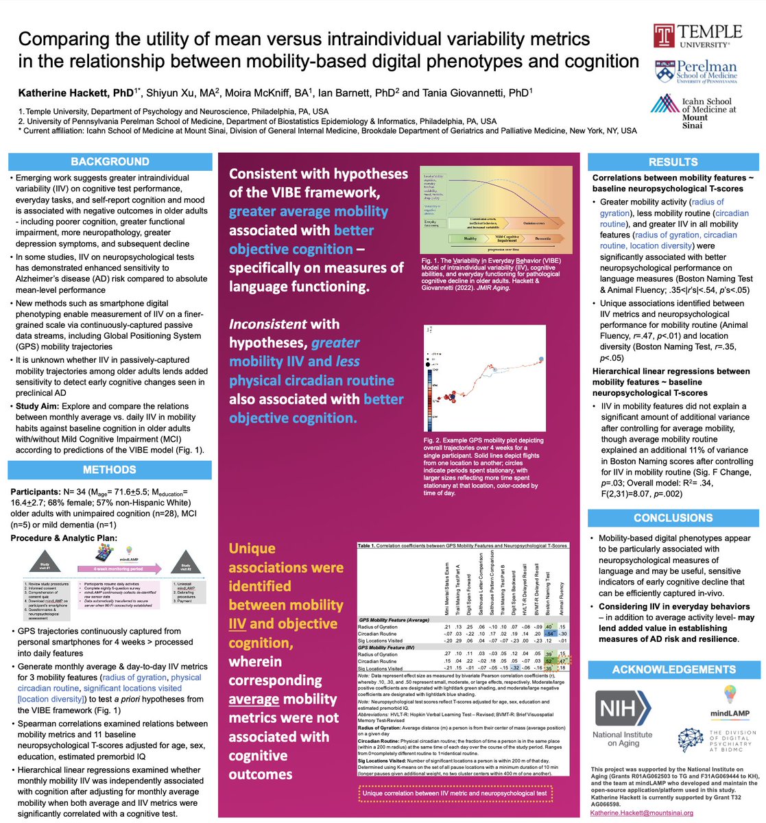I'll be presenting at poster #552 today #AAIC24  comparing the utility of mean vs. intraindividual variability metrics of #smartphone mobility phenotypes to predict cognition in older adults. If you're interested in #digitalphenotyping or #IIV stop by! 

<a href="/TUcogneuropsych/">Temple Cognitive Neuropsychology Lab</a> <a href="/ISTAART/">ISTAART</a>
