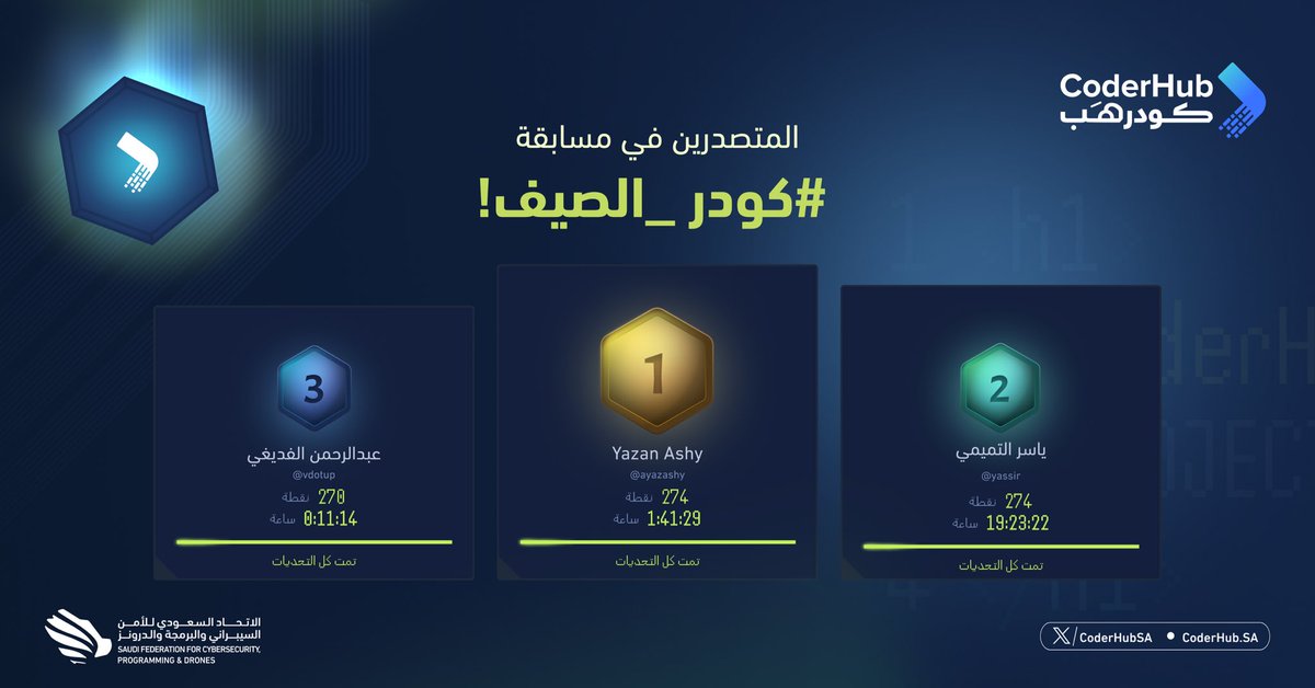 يا جماعة 📢 
أبطال #كودر_الصيف رفعوا السقف! 😎🔥
مبروك عليكم الوسام واللقب، أنتم رسميًا نجوم الصيف في #كودرهب 😍🏆