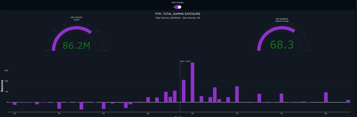 OnlyBangsClub's tweet photo. $PYPL
Rejected right off the 65 Gamma level https://t.co/xSYkNHT5Sj