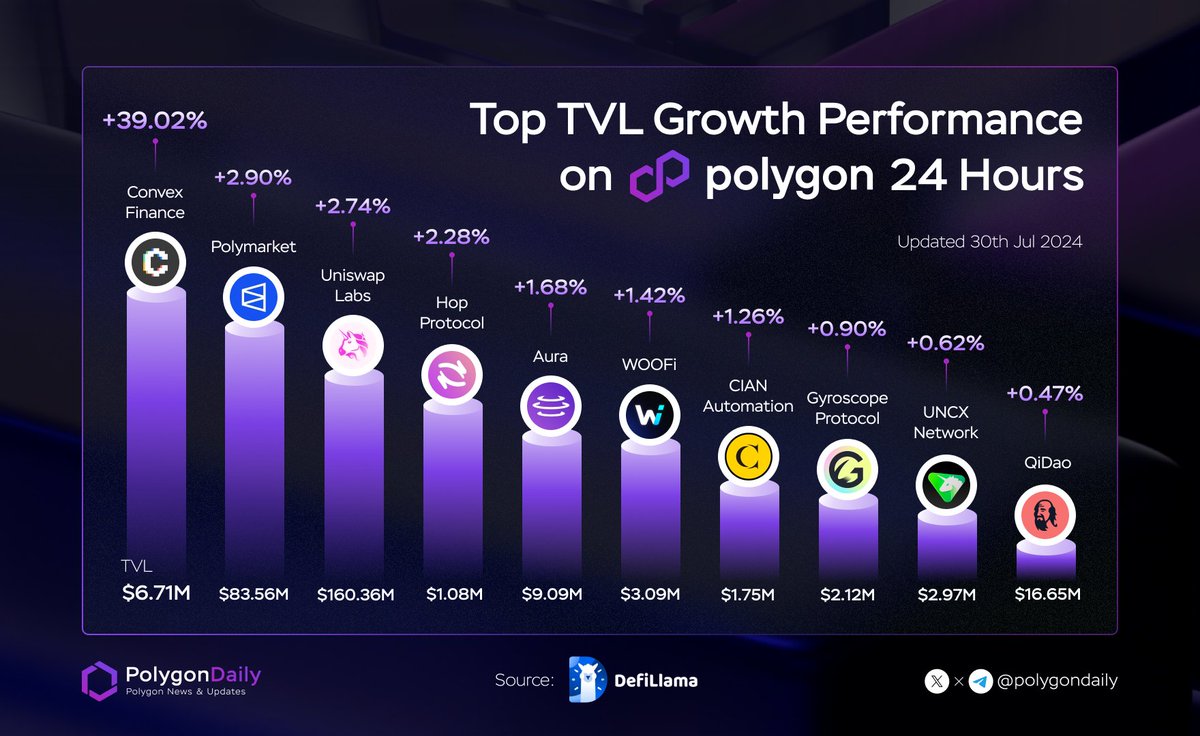 NFTevening's tweet image. 🔥Top TVL Growth Performance on Polygon Last 24 Hours

🥇 @ConvexFinance
🥈 @Polymarket
🥉 @Uniswap
@HopProtocol
@AuraFinance
@_WOOFi
@CIAN_protocol
@GyroStable
@UNCX_token
@QiDaoProtocol

#onPolygon