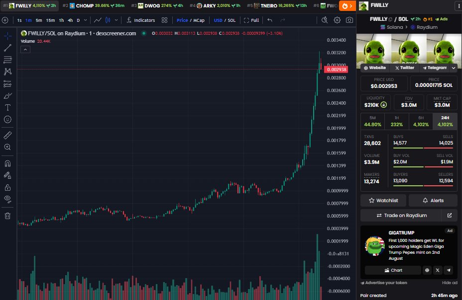 $FWILLY 

3M$ and still higher 

#FlogtheWilly #ThefirstFlogOfBilly