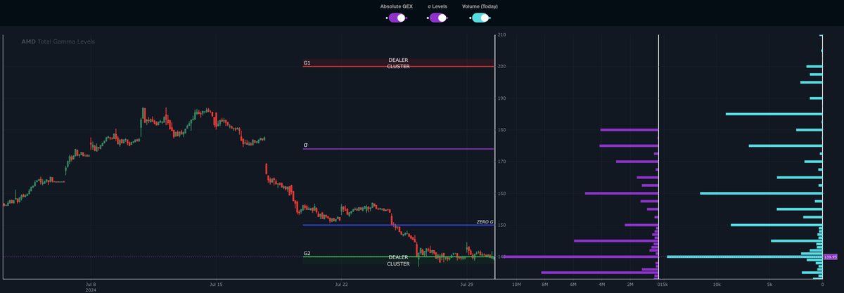 OnlyBangsClub's tweet photo. $AMD earnings tonite
140 puts holds the highest volume.  If $AMD earnings is a positive surprise, this can move toward 150 and possibly 160.  If not, $AMD 125 is a level of interest to the downside. https://t.co/aogWUFfFu3