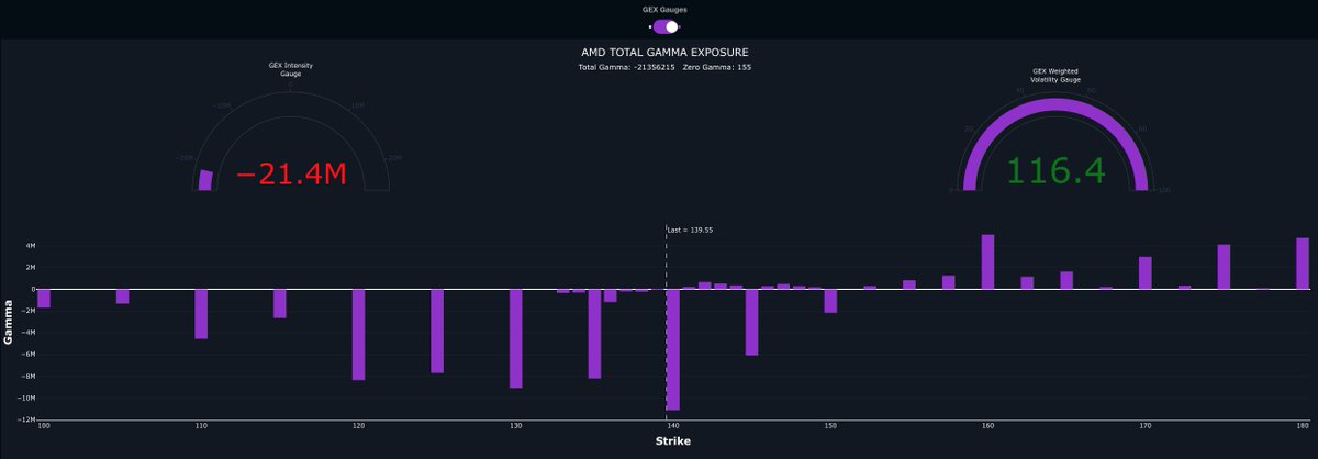 OnlyBangsClub's tweet photo. $AMD earnings tonite
140 puts holds the highest volume.  If $AMD earnings is a positive surprise, this can move toward 150 and possibly 160.  If not, $AMD 125 is a level of interest to the downside. https://t.co/aogWUFfFu3