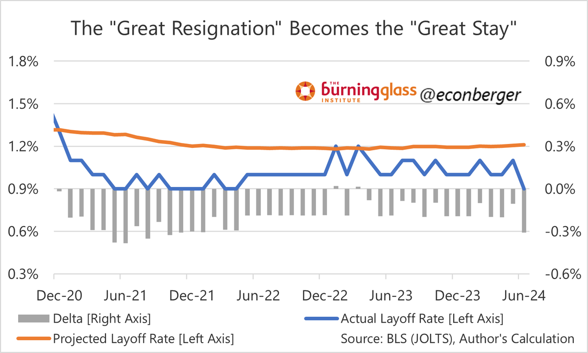 EconBerger's tweet photo. 3/ And, strikingly, layoffs are back to matching their record low of 0.9%.

This is a weird labor market - nobody leaving, nobody coming in.  "The Great Stay." https://t.co/dC98HN9YKI