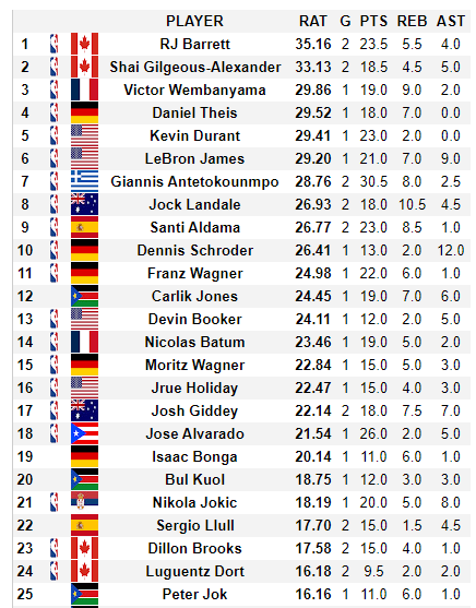 hoopshype's tweet photo. RJ Barrett is the Olympic MVP as of now, per HoopsHype's Global Rating. https://t.co/oCMSJ3B2Pf