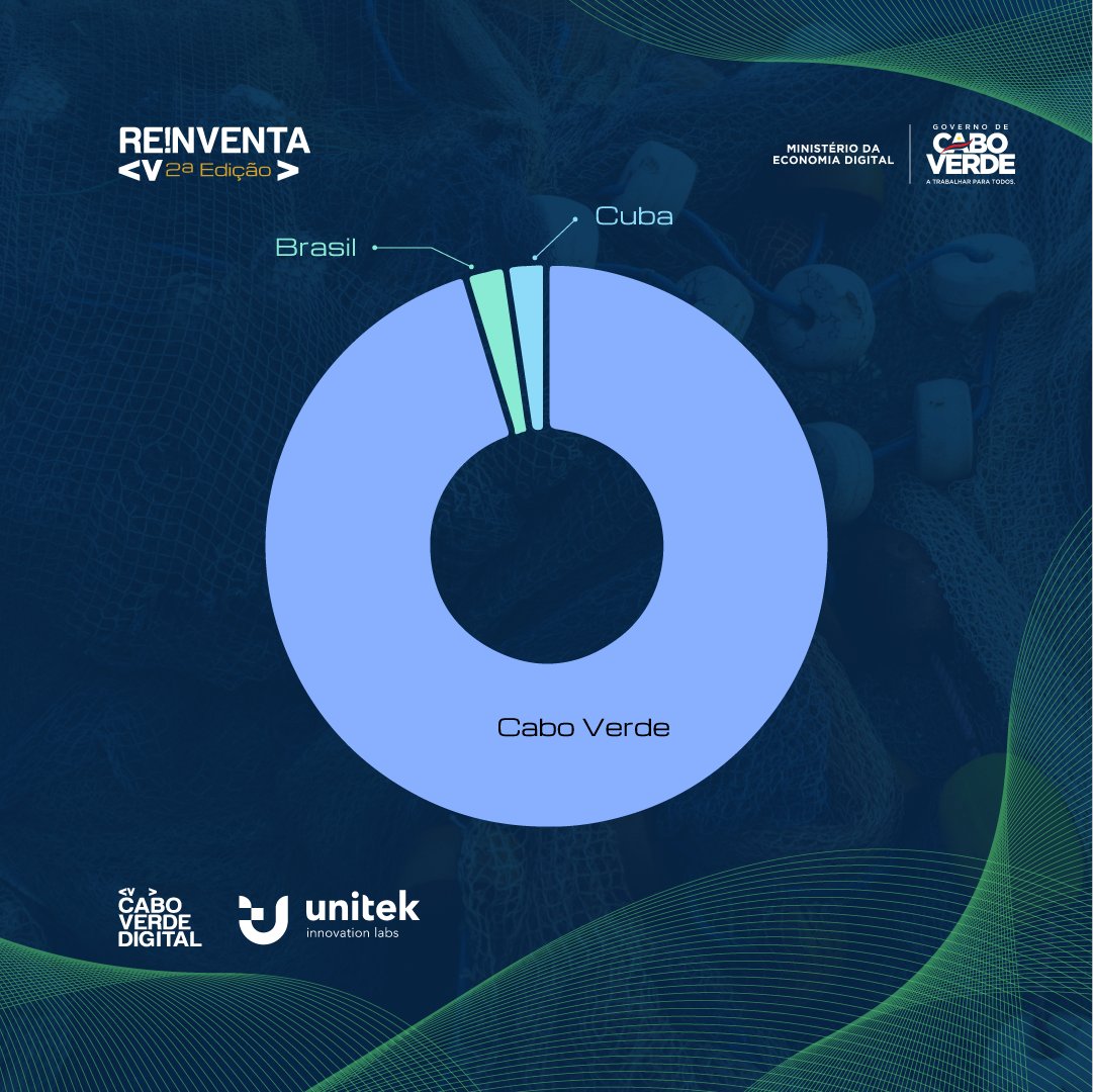 Cabo Verde Digital tweet media