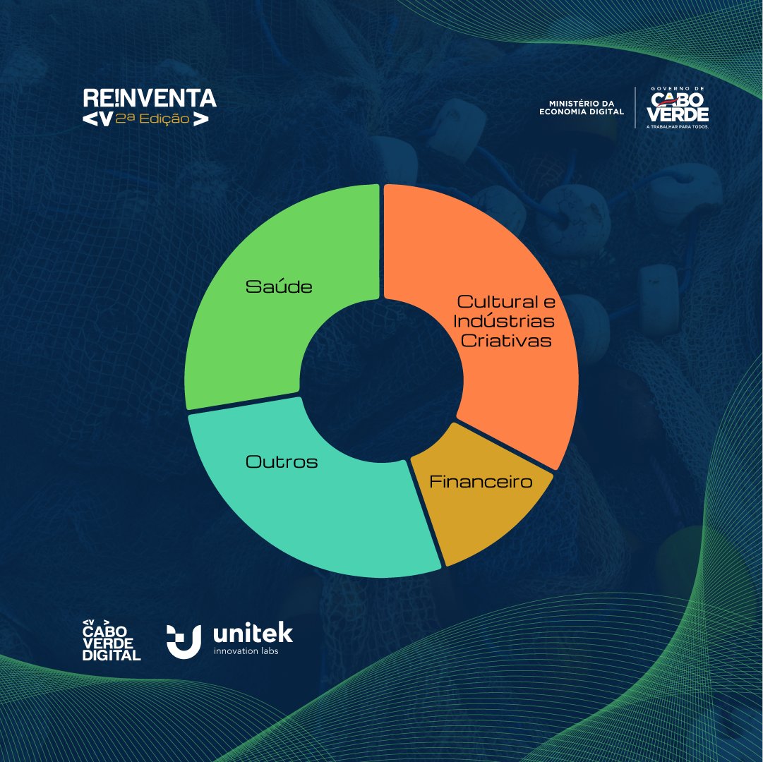 Cabo Verde Digital tweet media