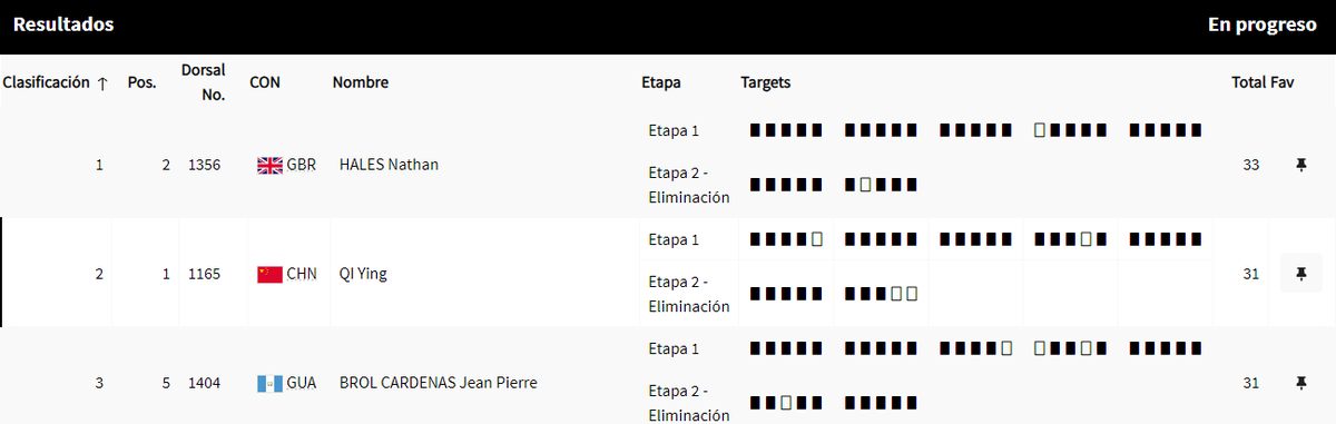 EUDeportes's tweet photo. #Paris2024 | ¡GUATEMALA ASEGURA MEDALLA! 

Jean Pierre Brol asegura la segunda medalla en la historia de Guatemala, falta por determinar si será oro, plata o bronce. https://t.co/EdCHAtoprt