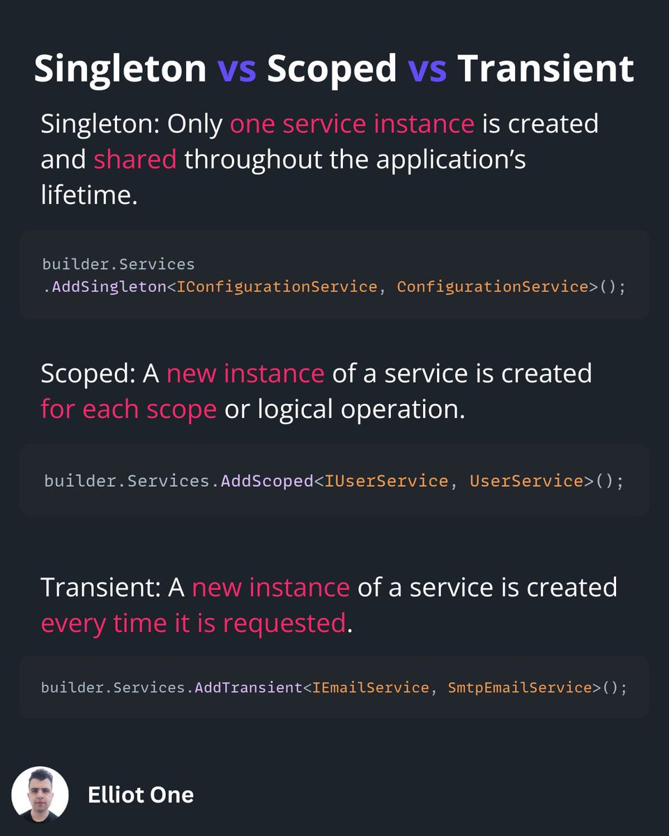 elliot1one's tweet image. In ASP.NET Core:

Singleton: One instance, shared app-wide (e.g., logging).

Scoped: One instance per request (e.g., DB connections).

Transient: New instance each time (e.g., email sending).

Choose the right lifetime for optimal performance! 🚀
#ASPCore