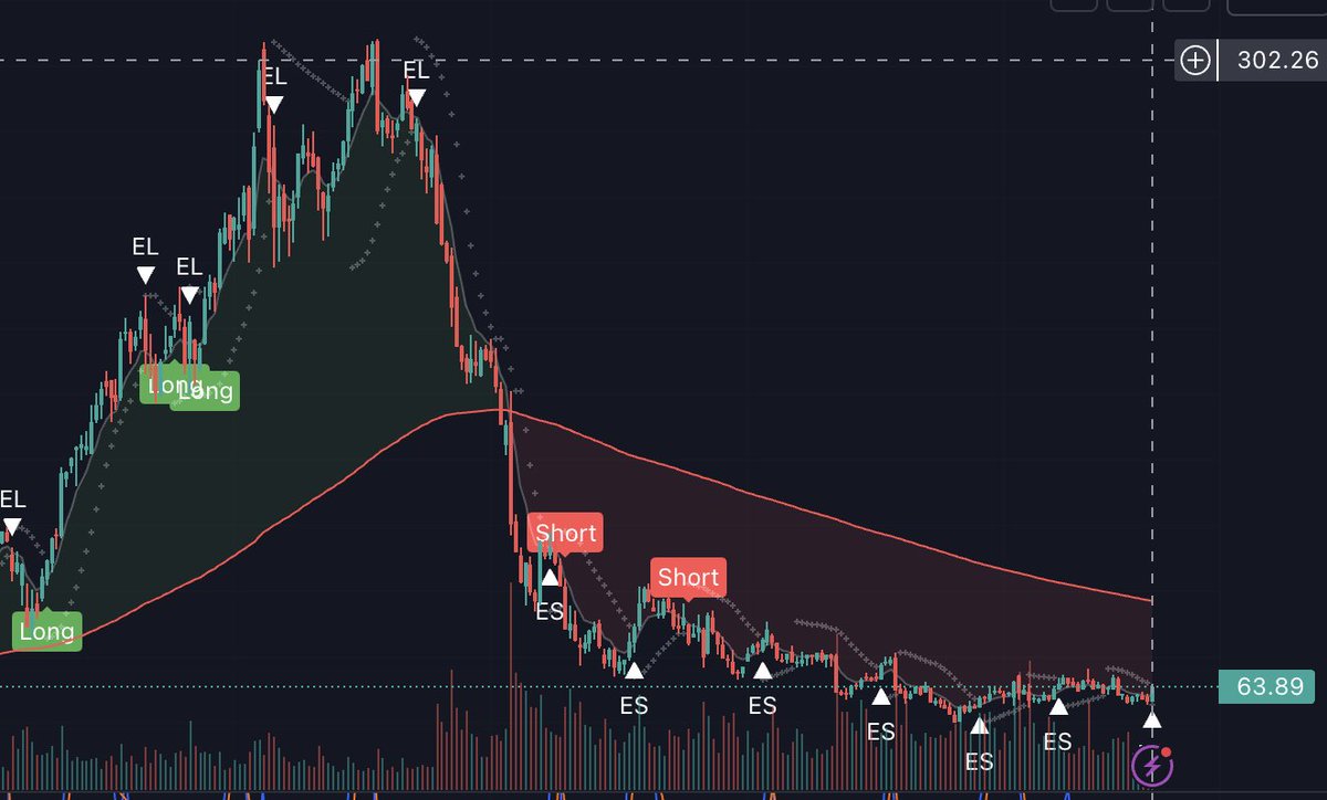 $PYPL chart looks very promising, also after their earning reports we could see some good price increase in the next months