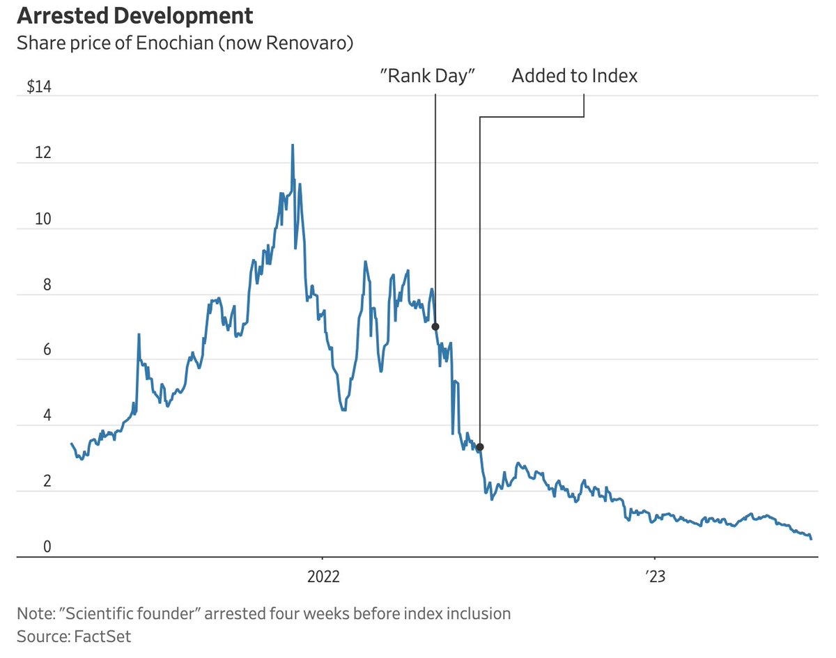 1/2  passive investors often unknowingly invest in questionable companies due to index construction methods based solely on market capitalization.

investors should be cautious about the composition of their index funds.