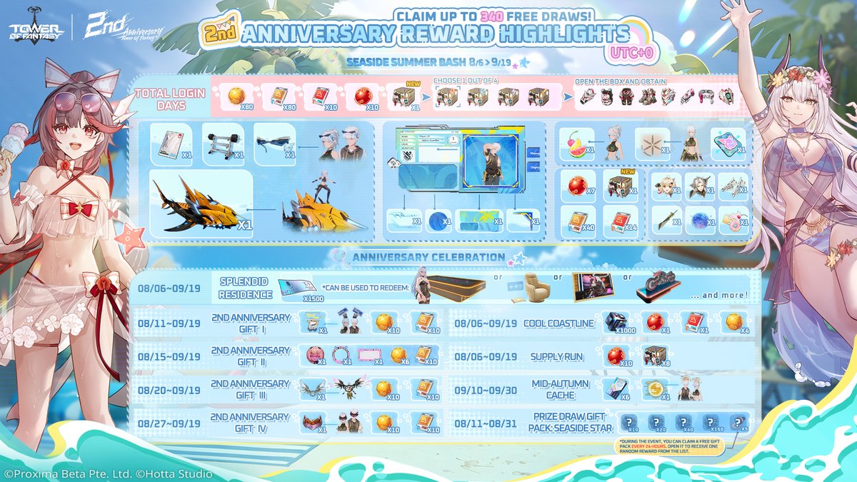 ToF_EN_Official's tweet photo. Celebrate the #TowerofFantasy 2nd Anniversary on #Aug6! We have tons of gifts for you! 🎁

Free appearances and draws await! 🎊 

Authorizers, thank you for your support and companionship!

🔁Share this post, then 30 lucky winners will get 150 DC and 2 beauty vouchers. https://t.co/DUoi1urNoC