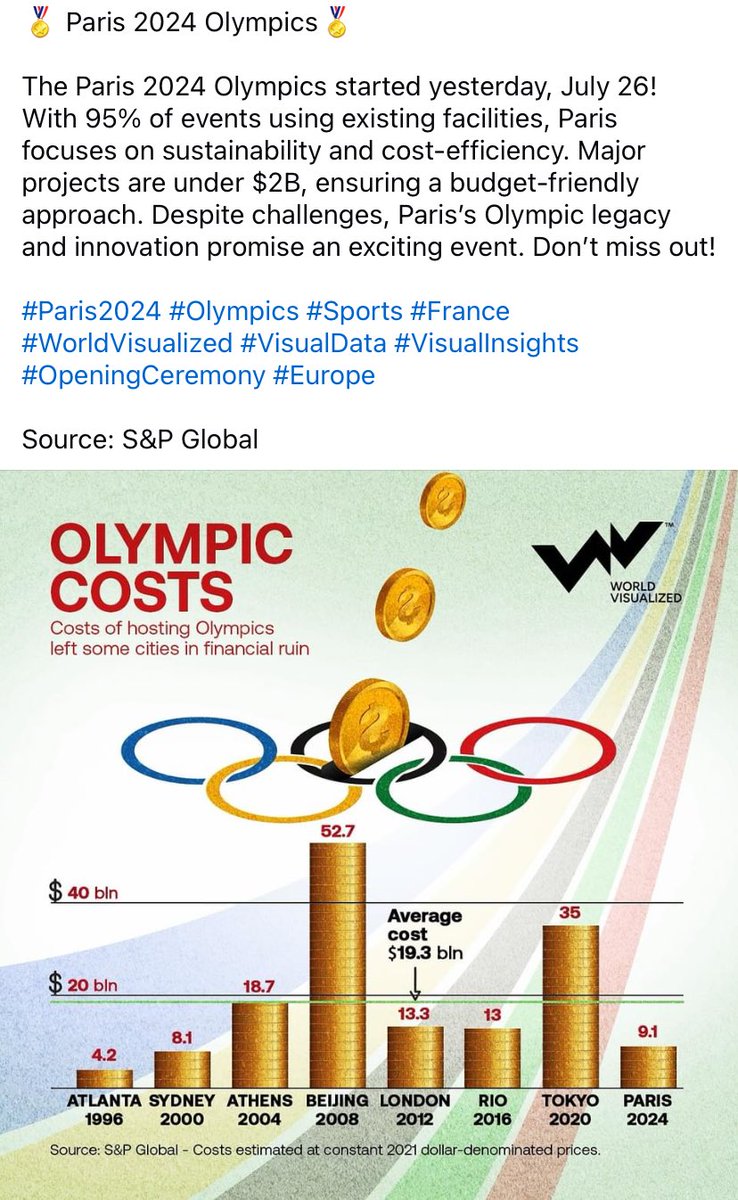 Cost of the Olympics #CNAT