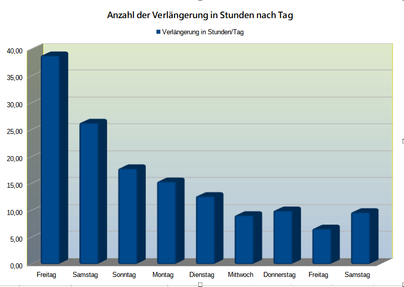 DAModeratoren's tweet image. Huhu! Für Statistikinteressierte haben wir hier ein paar Tagesbilanzen des Sabbertons von @dagilp_lbh im Verlauf für euch! 🤓
Beachtet, dass die zugrundeliegenden Daten auf Basis unserer manuellen Aufzeichnungen zustande kamen :3 

-Predi