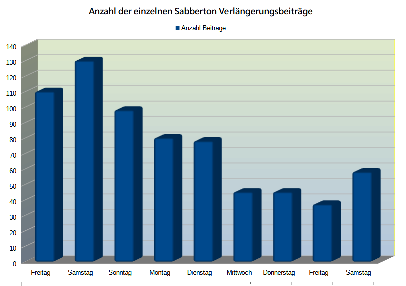 DAModeratoren's tweet image. Huhu! Für Statistikinteressierte haben wir hier ein paar Tagesbilanzen des Sabbertons von @dagilp_lbh im Verlauf für euch! 🤓
Beachtet, dass die zugrundeliegenden Daten auf Basis unserer manuellen Aufzeichnungen zustande kamen :3 

-Predi