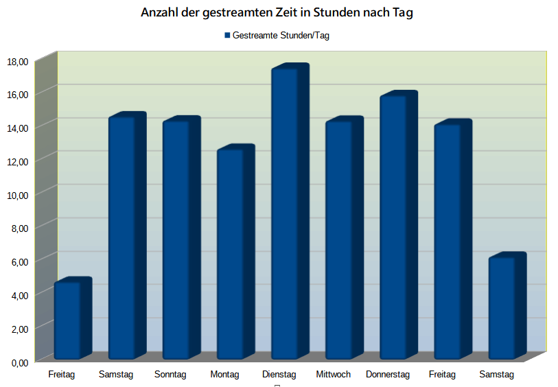 DAModeratoren's tweet image. Huhu! Für Statistikinteressierte haben wir hier ein paar Tagesbilanzen des Sabbertons von @dagilp_lbh im Verlauf für euch! 🤓
Beachtet, dass die zugrundeliegenden Daten auf Basis unserer manuellen Aufzeichnungen zustande kamen :3 

-Predi