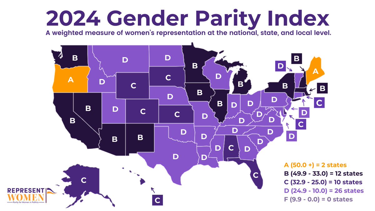 🚨Research update!🚨 Our #GenderParityIndex is a tool that measures women’s political representation on a weighted scale. Check out the full report and see where your state ranks! #2024GPI
representwomen.app.box.com/s/ic8q0nfazt33…