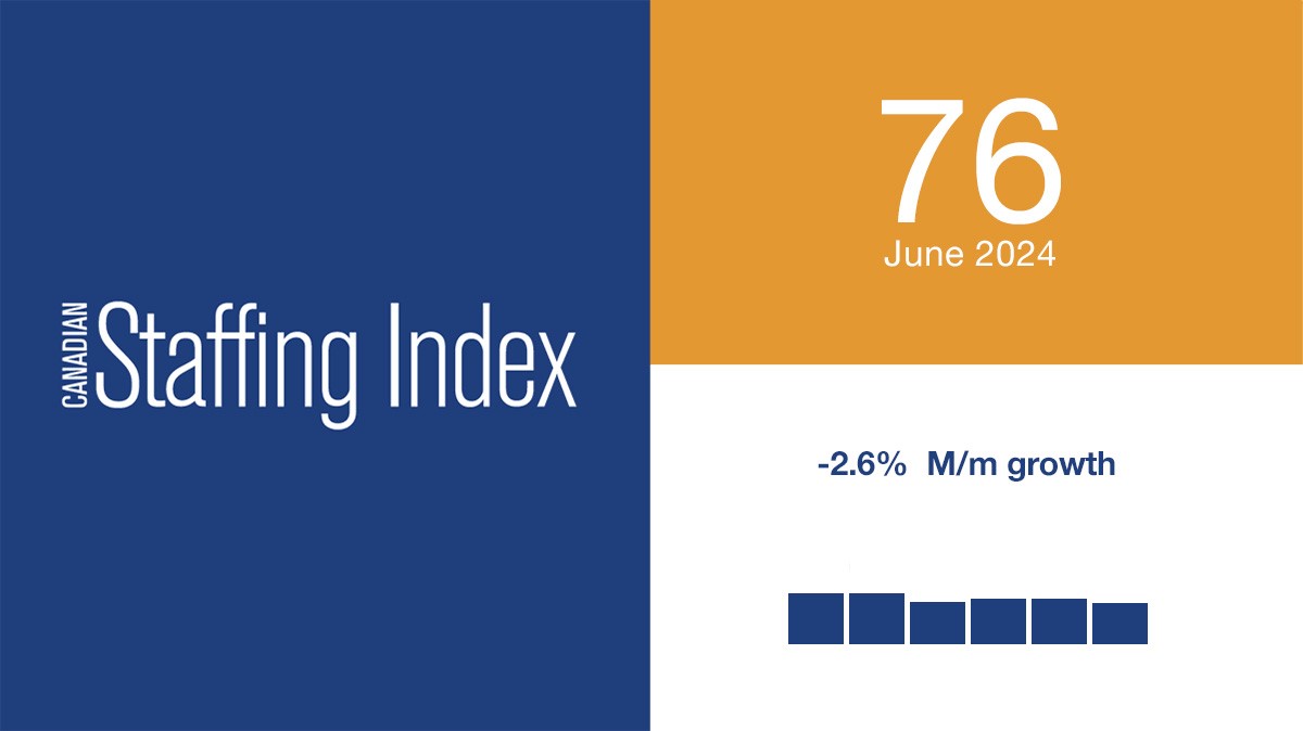 The Canadian Staffing Index was 76 in June. Full update here: 
lnkd.in/gzDx2W2k