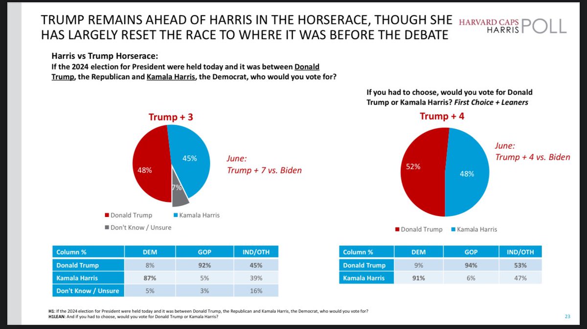 CollinRugg's tweet photo. JUST IN: New Harvard/Harris poll shows Donald Trump leading VP Kamala Harris by 3 points, down from his 7 point lead over Joe Biden in June.    

Trump: 48%  
Harris: 45%    
Undecided: 7%  
 
Here is where things get interesting: 
 
Out of the 2,196 who responded, 883 were Democrats, 654 were Republicans and 544 were independents.