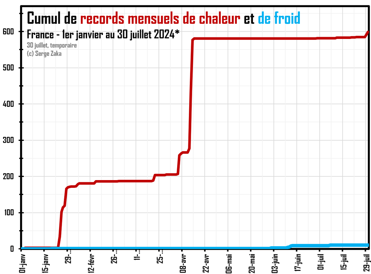 SergeZaka's tweet photo. "Bla, bla, bla - On entend les climatologues à chaque fois qu'il fait chaud, ils ne parlent pas quand il fait froid".

Voici les cumuls de records mensuels battus en 2024 🇫🇷
➡️10 records de froid.
➡️599 records de chaud, 60 fois plus.

Une remarque ? Une question ? Une insulte ? https://t.co/jLlTBljkcm
