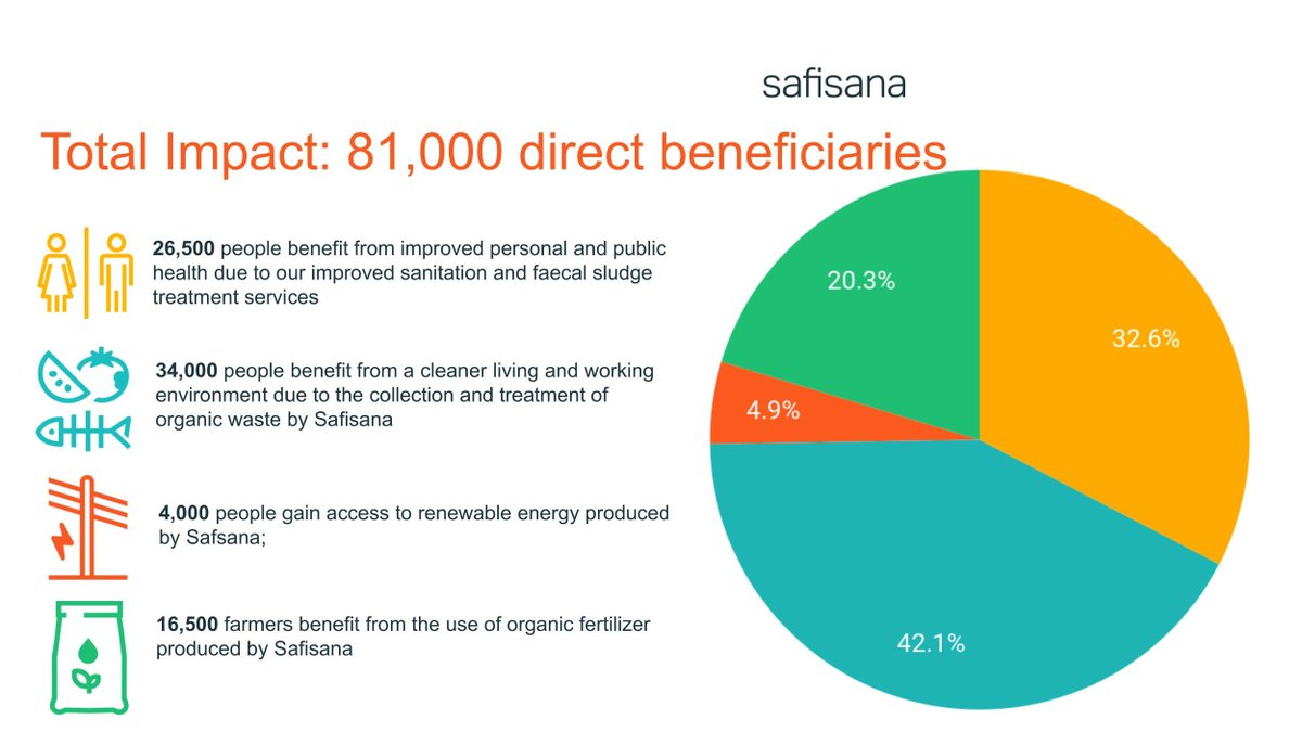 SafiSana_org's tweet image. Safisana&apos;s #circularmodel impacts various stakeholders in #Ghana&apos;s #localcommunity in #Ashaiman. Our latest post discusses our #impact  and #beneficiaries 
Read here 👇
safisana.org/safisanas-loca…