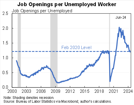 The ratio of job openings to the unemployed fell further and is now *below* where it was pre-COVID.

Feb 2020: 1.22
Mar 2022: 2.01
May 2024: 1.24
June 2024: 1.20