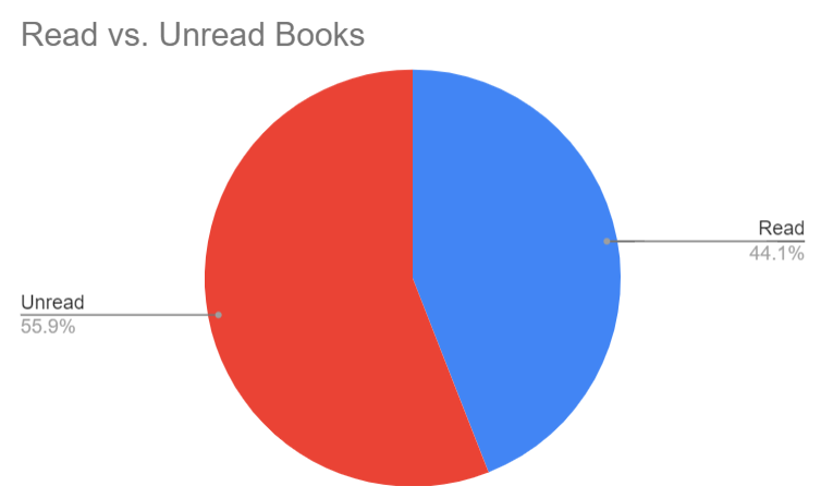 MsCrawfordEDU's tweet photo. Okay so I thought this was going to be much worse, but turns out I've read slightly less than half of the books I own! 🙈Buying books and reading books are two different hobbies....

I should also note this doesn't take into account library books that I've read, but don't own... https://t.co/HJ6Q2fLcbY