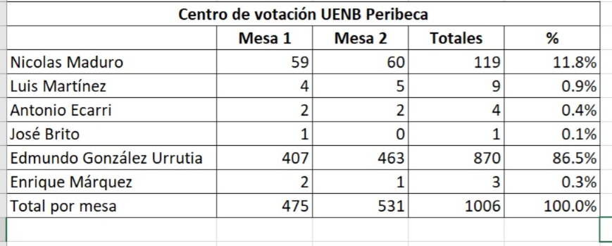 MarcosCardenasG's tweet photo. Ya están disponibles en la web las actas de mi centro de votación: UENB Peribeca. Cuadro preparado con los datos de las dos actas disponibles para las dos mesas que hubo. 
Edmundo 86,5%
Nicolás 11,8%
Otros 1,7%
#Peribeca #Táchira https://t.co/rqyukvPzmi
