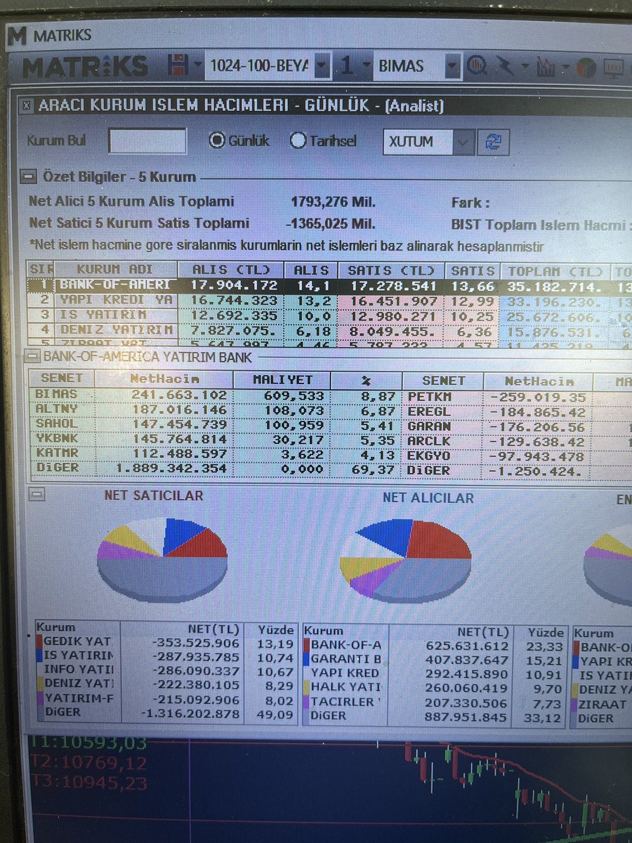 17:55 bankoff topladı sepetini kafaya geçti. Sabah gaplı yukarı açılış beklerim. Son saatte BİM İ silerek aldı. İzleyelim bakalım yarın endeksi