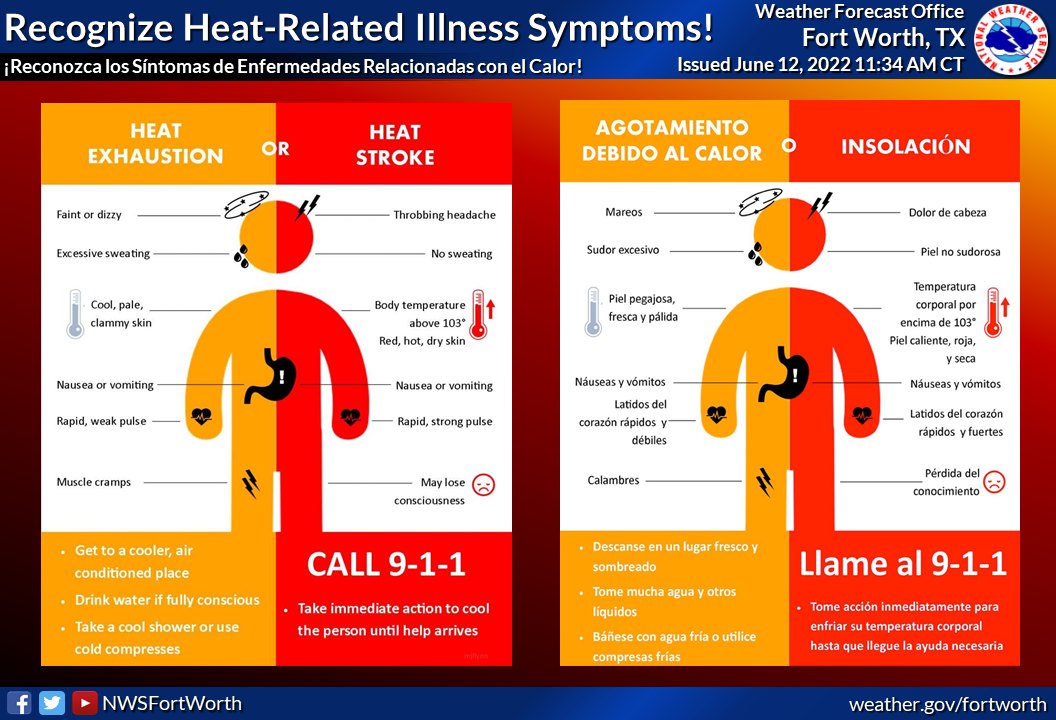 No surprises - the hot and dry weather will continue for the next several days.  Do you know the symptoms of heat exhaustion and heat stroke?  It could save your life or someone else's!