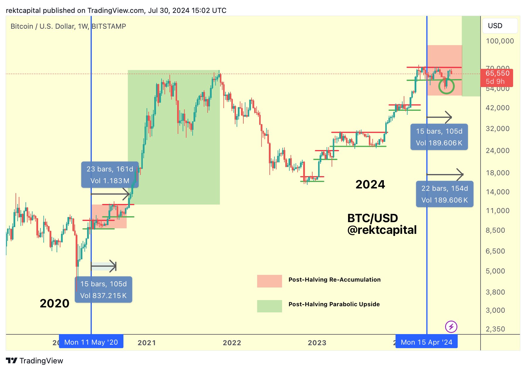 Rekt Capital via X