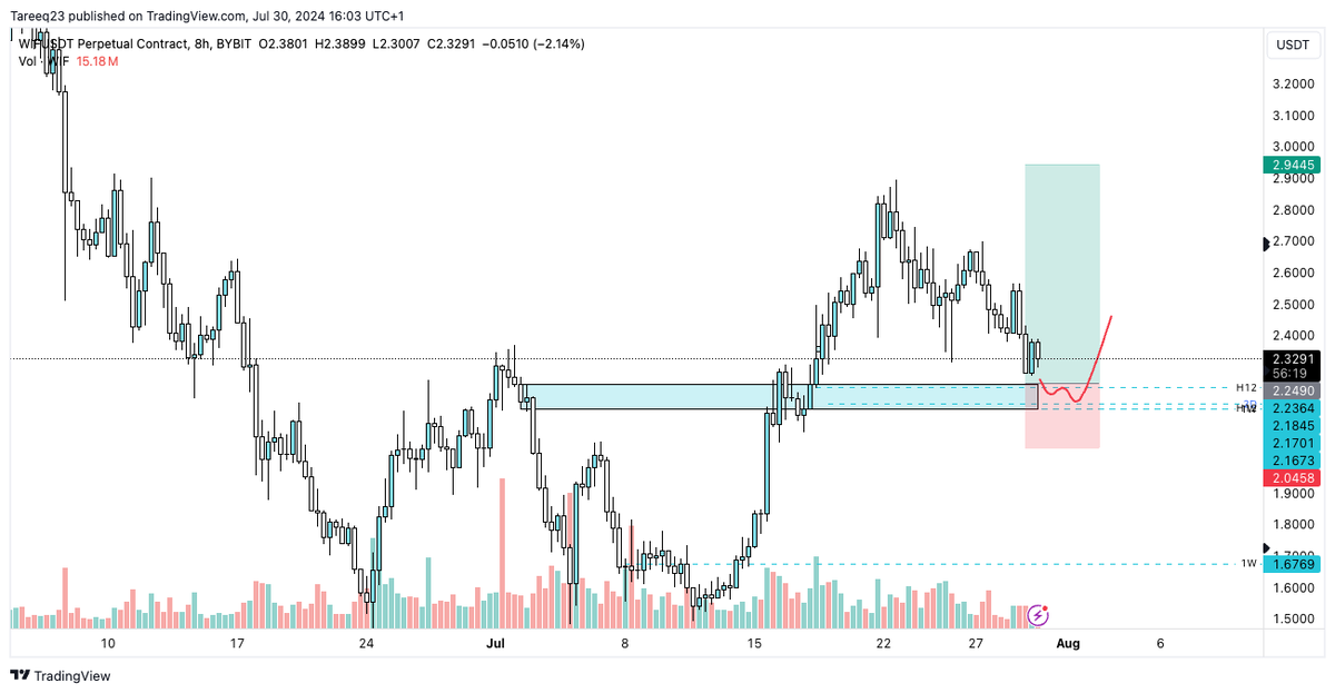 Tareeq_23's tweet image. Bidding this level on $WIF and will DCA down if given