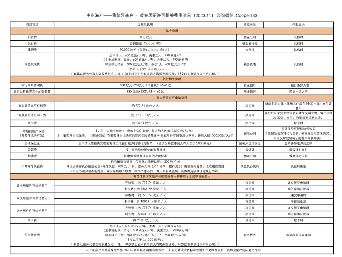葡萄牙基金移民费用清单1，文案服务费：5000元人民币2，移民律师费：5000欧元3，发行费：超低价格！ 同样的项目，省几万欧元！  💚欢迎咨询具体细节！咨询微信：Cooper183 #葡萄牙基金移民#
