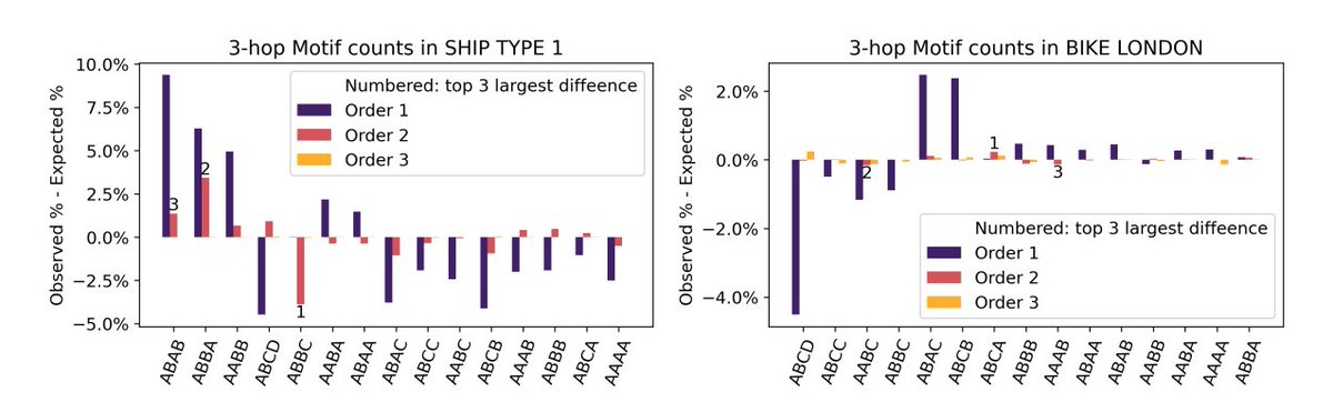Istvan Kiss (@istvanzkiss) on Twitter photo Our latest paper analyses what high-order networks of different order can capture or miss when it comes to features such as path length distribution or motifs of 3 or four nodes Kevin Teo, @narnolddd and A. Hone <a href="/NUnetsi/">Network Science Institute</a> <a href="/NortheasternLDN/">Northeastern University London</a>
arxiv.org/pdf/2407.19923 Our latest paper analyses what high-order networks of different order can capture or miss when it comes to features such as path length distribution or motifs of 3 or four nodes Kevin Teo, @narnolddd and A. Hone <a href="/NUnetsi/">Network Science Institute</a> <a href="/NortheasternLDN/">Northeastern University London</a>
arxiv.org/pdf/2407.19923