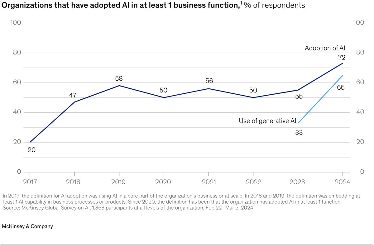 Generative AI (gen AI) adoption has skyrocketed, with 65% of organizations now regularly using it—nearly double from last year! This widespread use is driving real benefits like cost savings and revenue growth.