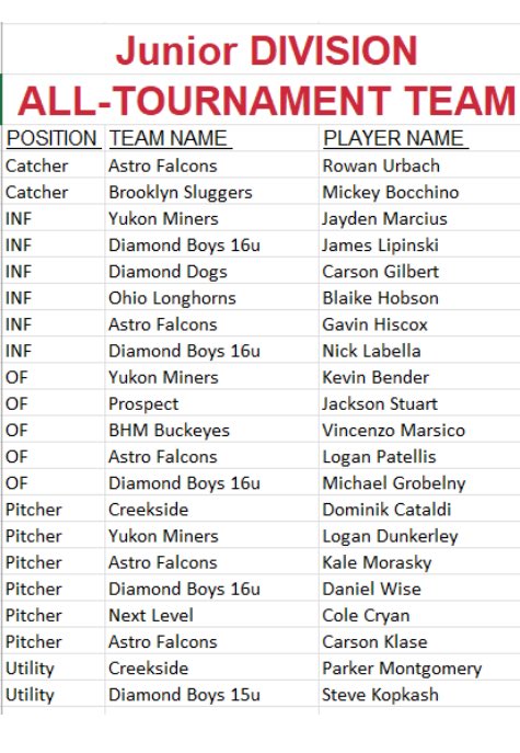 Yukon Miners Baseball (@yukonminerspa) on Twitter photo Congratulations to <a href="/Ldunk23/">Logan Dunkerley</a> (P) <a href="/jayden_marcius/">Jayden Marcius</a> (INF) and #kevinbender (OF) for making the <a href="/NABFInfo/">NABF</a> Junior World Series All-Tournament Team! Congratulations to <a href="/Ldunk23/">Logan Dunkerley</a> (P) <a href="/jayden_marcius/">Jayden Marcius</a> (INF) and #kevinbender (OF) for making the <a href="/NABFInfo/">NABF</a> Junior World Series All-Tournament Team!