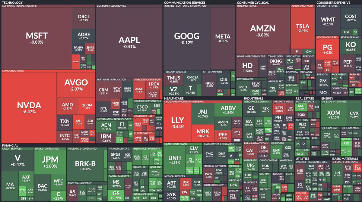 Heat map of the S&amp;P 500's $SPY early performance so far today